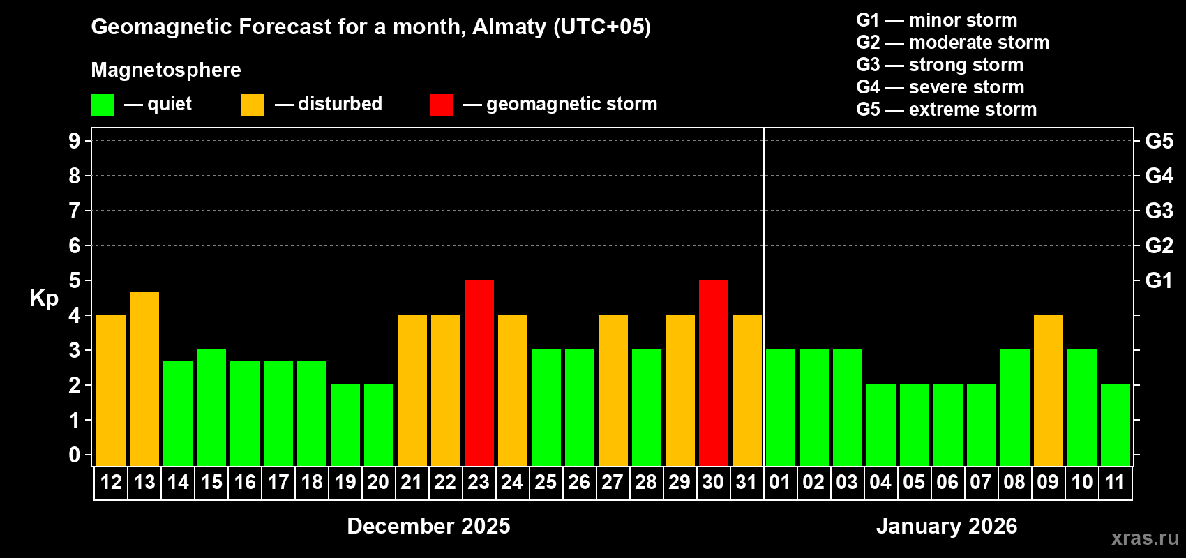 Forecast of the daily maximal value of geomagnetic index Kp for <b>1 month</b> (31 days) <b>from Dec 12, 2025 to Jan 11, 2026</b>
