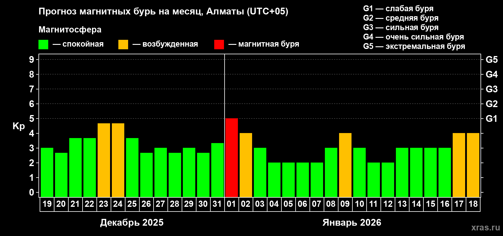 Прогноз максимального суточного геомагнитного индекса Kp на <b>1 месяц</b> (31 день) <b>с 19 декабря 2025 г по 18 января 2026 г</b>