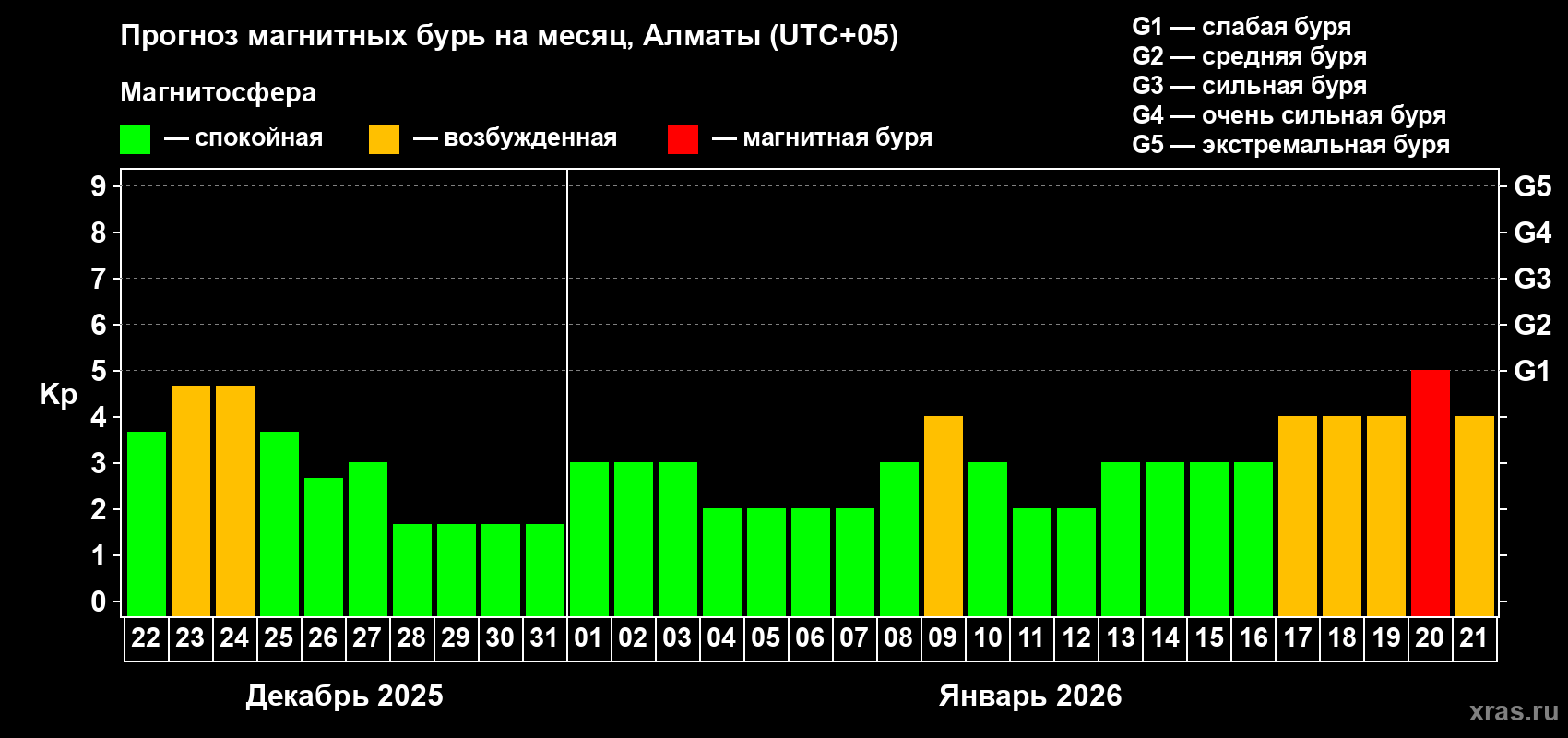 Прогноз максимального суточного геомагнитного индекса&nbsp;Kp на <b>1 месяц</b> (31 день) <b>с 22 декабря 2025 г по 21 января 2026 г</b>