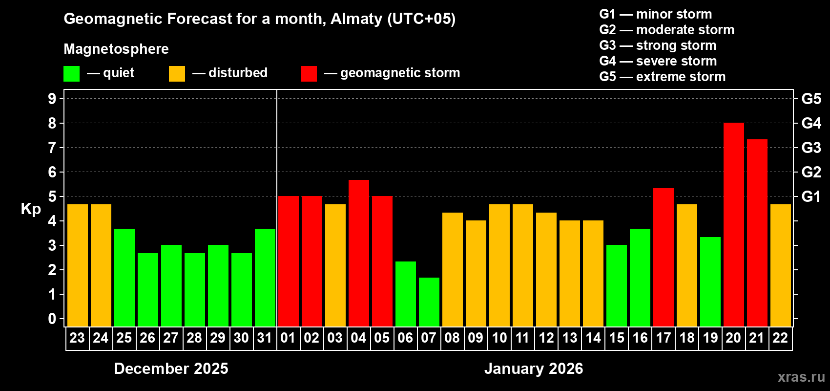 Forecast of the daily maximal value of geomagnetic index&nbsp;Kp for <b>1 month</b> (31 days) <b>from Dec 23, 2025 to Jan 22, 2026</b>