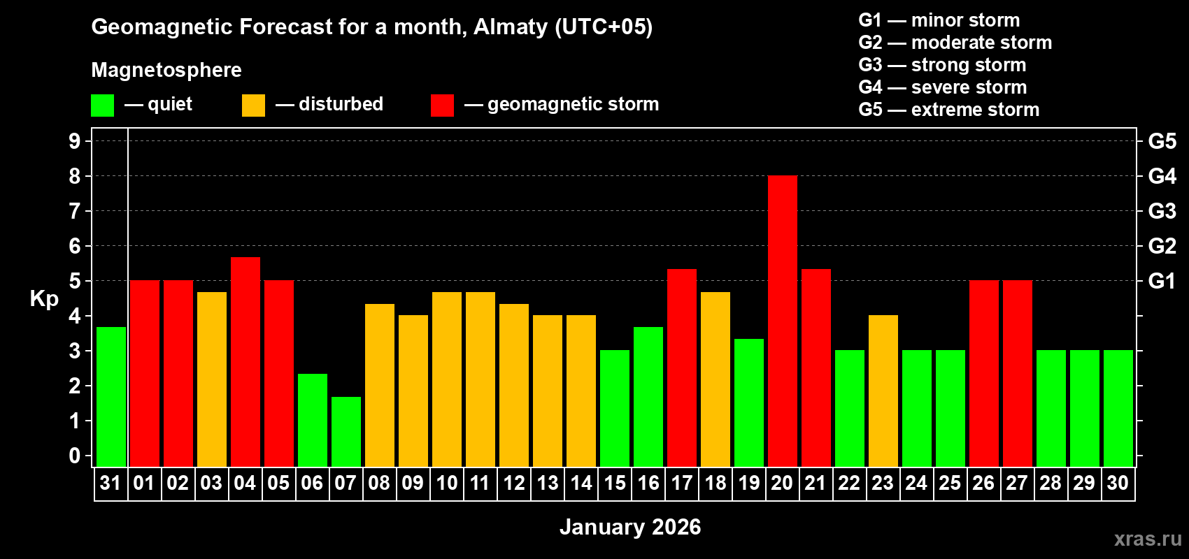 Forecast of the daily maximal value of geomagnetic index&nbsp;Kp for <b>1 month</b> (31 days) <b>from Dec 31, 2025 to Jan 30, 2026</b>