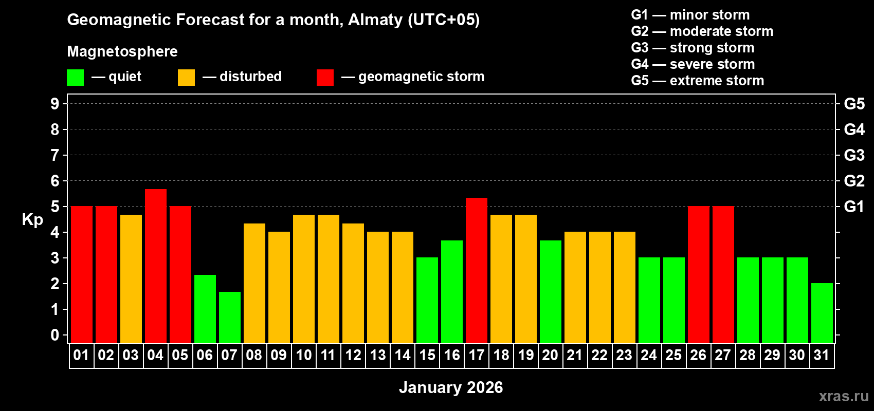 Forecast of the daily maximal value of geomagnetic index&nbsp;Kp for <b>1 month</b> (31 days) <b>from Jan 01, 2026 to Jan 31, 2026</b>