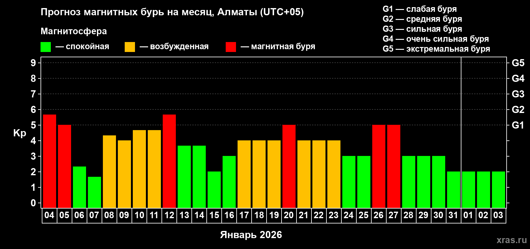 Прогноз максимального суточного геомагнитного индекса&nbsp;Kp на <b>1 месяц</b> (31 день) <b>с 04 января по 03 февраля 2026 г</b>