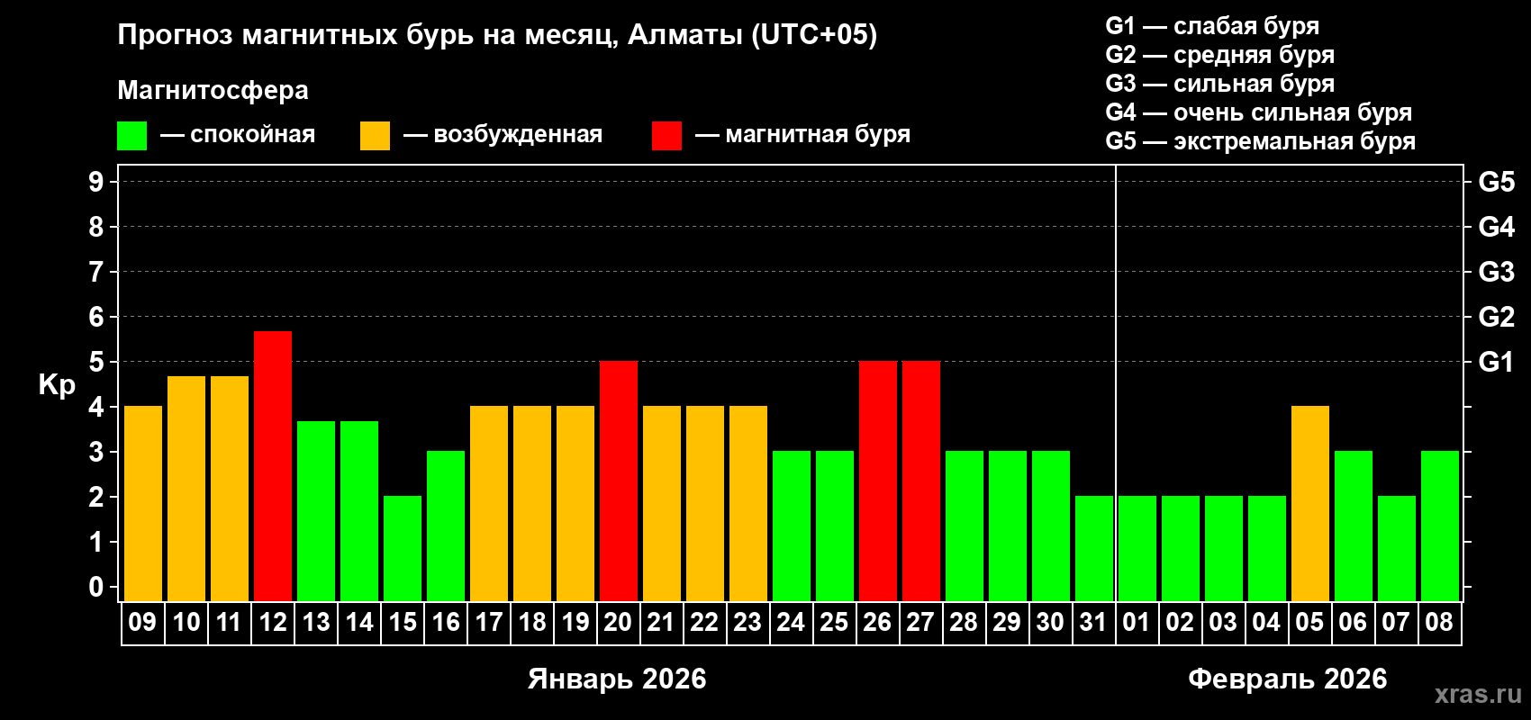 Прогноз максимального суточного геомагнитного индекса&nbsp;Kp на <b>1 месяц</b> (31 день) <b>с 09 января по 08 февраля 2026 г</b>