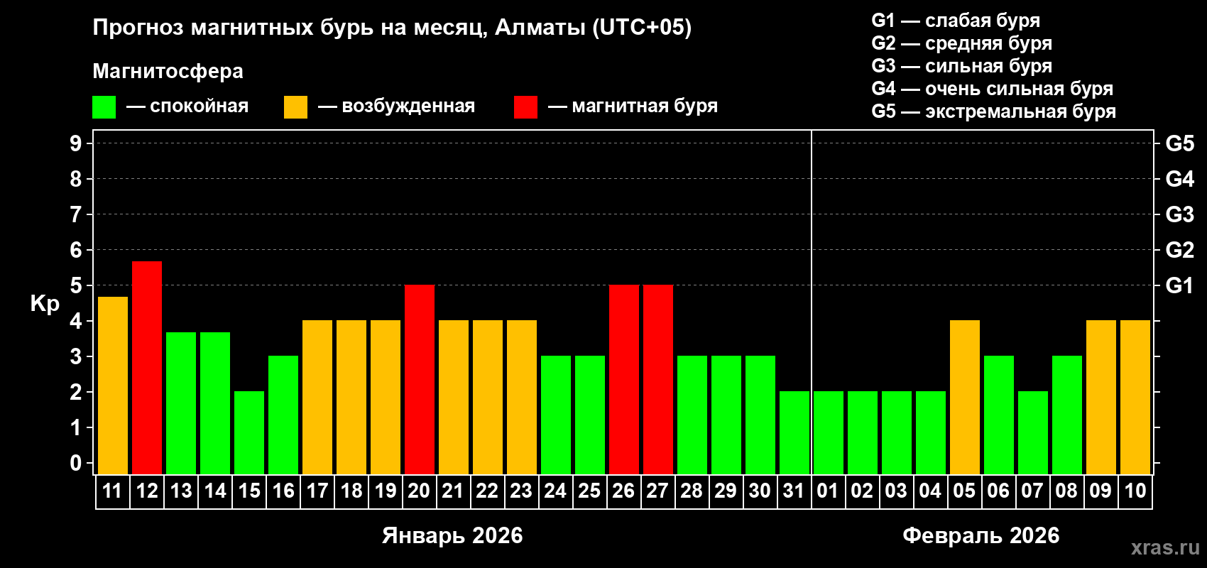 Прогноз максимального суточного геомагнитного индекса&nbsp;Kp на <b>1 месяц</b> (31 день) <b>с 11 января по 10 февраля 2026 г</b>