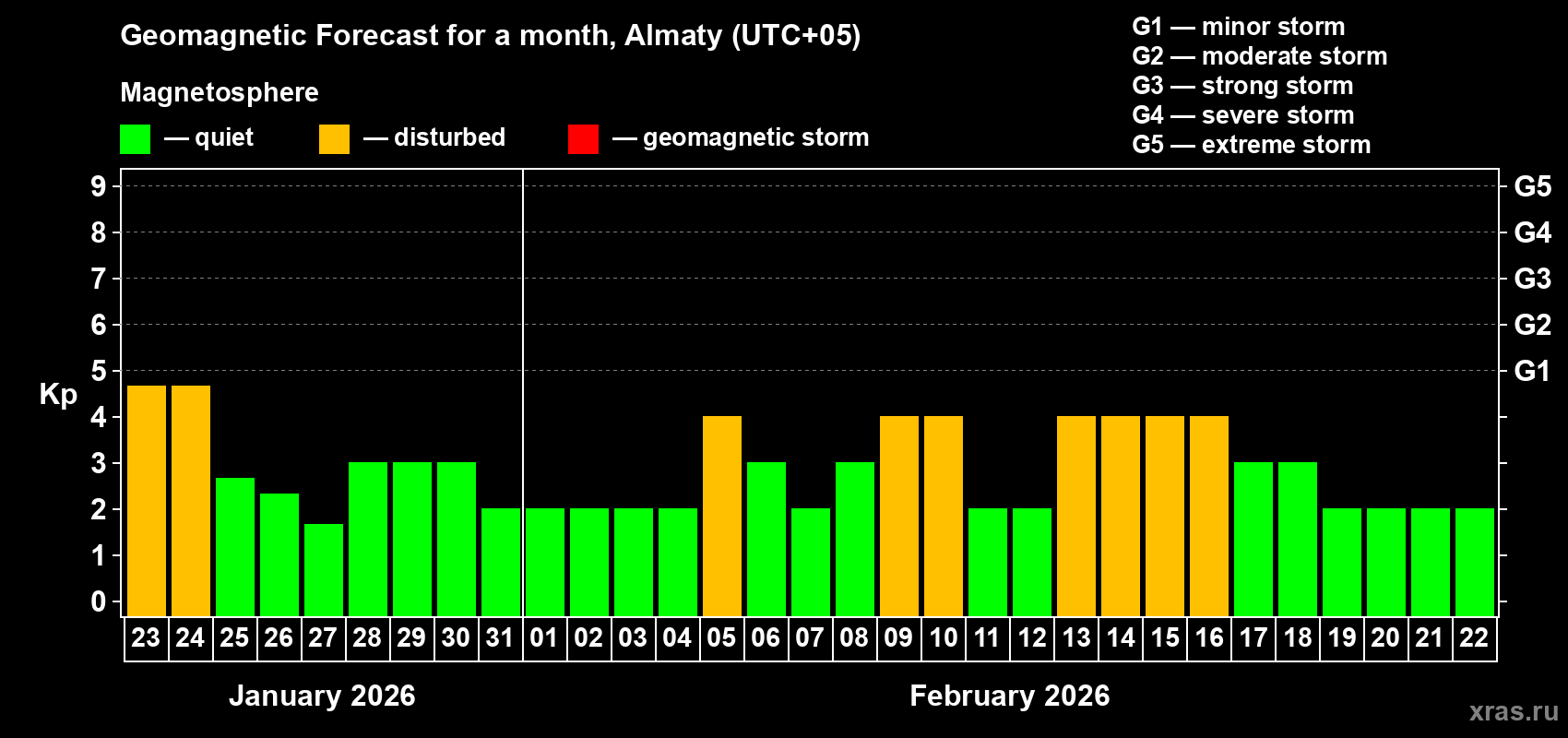 Forecast of the daily maximal value of geomagnetic index Kp for <b>1 month</b> (31 days) <b>from Jan 23, 2026 to Feb 22, 2026</b>