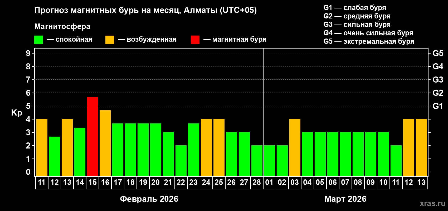 Прогноз максимального суточного геомагнитного индекса Kp на <b>1 месяц</b> (31 день) <b>с 11 февраля по 13 марта 2026 г</b>