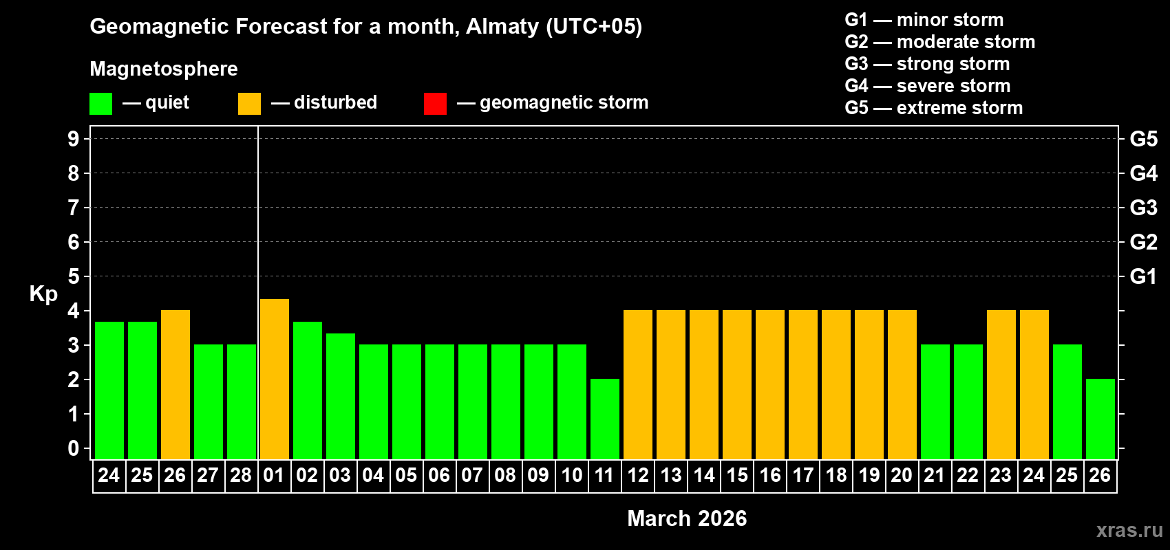 Forecast of the daily maximal value of geomagnetic index Kp for <b>1 month</b> (31 days) <b>from Feb 24, 2026 to Mar 26, 2026</b>
