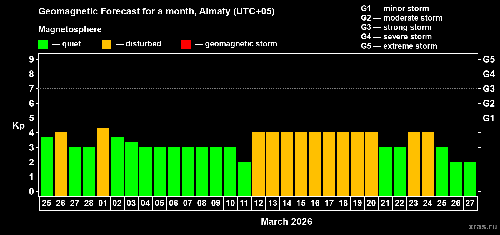 Forecast of the daily maximal value of geomagnetic index Kp for <b>1 month</b> (31 days) <b>from Feb 25, 2026 to Mar 27, 2026</b>