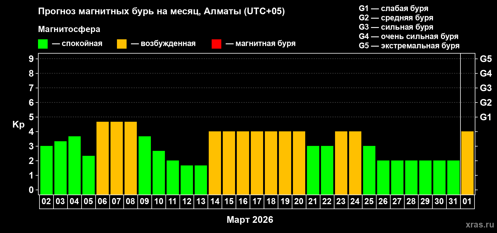 Прогноз максимального суточного геомагнитного индекса&nbsp;Kp на <b>1 месяц</b> (31 день) <b>с 02 марта по 01 апреля 2026 г</b>
