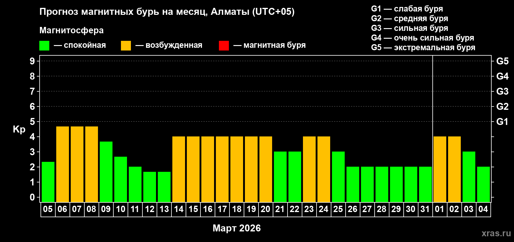 Прогноз максимального суточного геомагнитного индекса&nbsp;Kp на <b>1 месяц</b> (31 день) <b>с 05 марта по 04 апреля 2026 г</b>