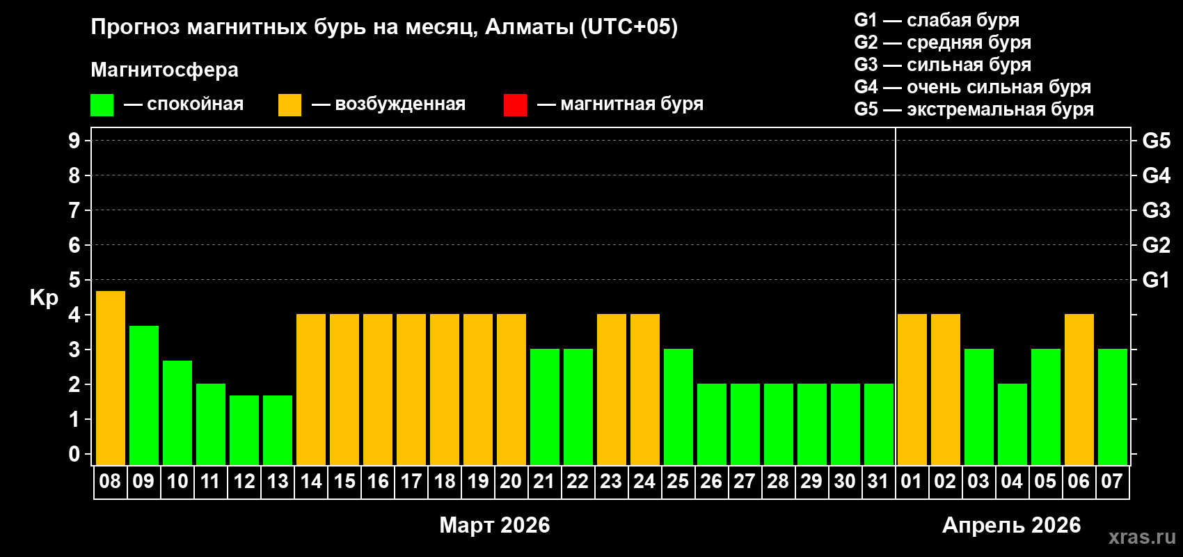 Прогноз максимального суточного геомагнитного индекса&nbsp;Kp на <b>1 месяц</b> (31 день) <b>с 08 марта по 07 апреля 2026 г</b>