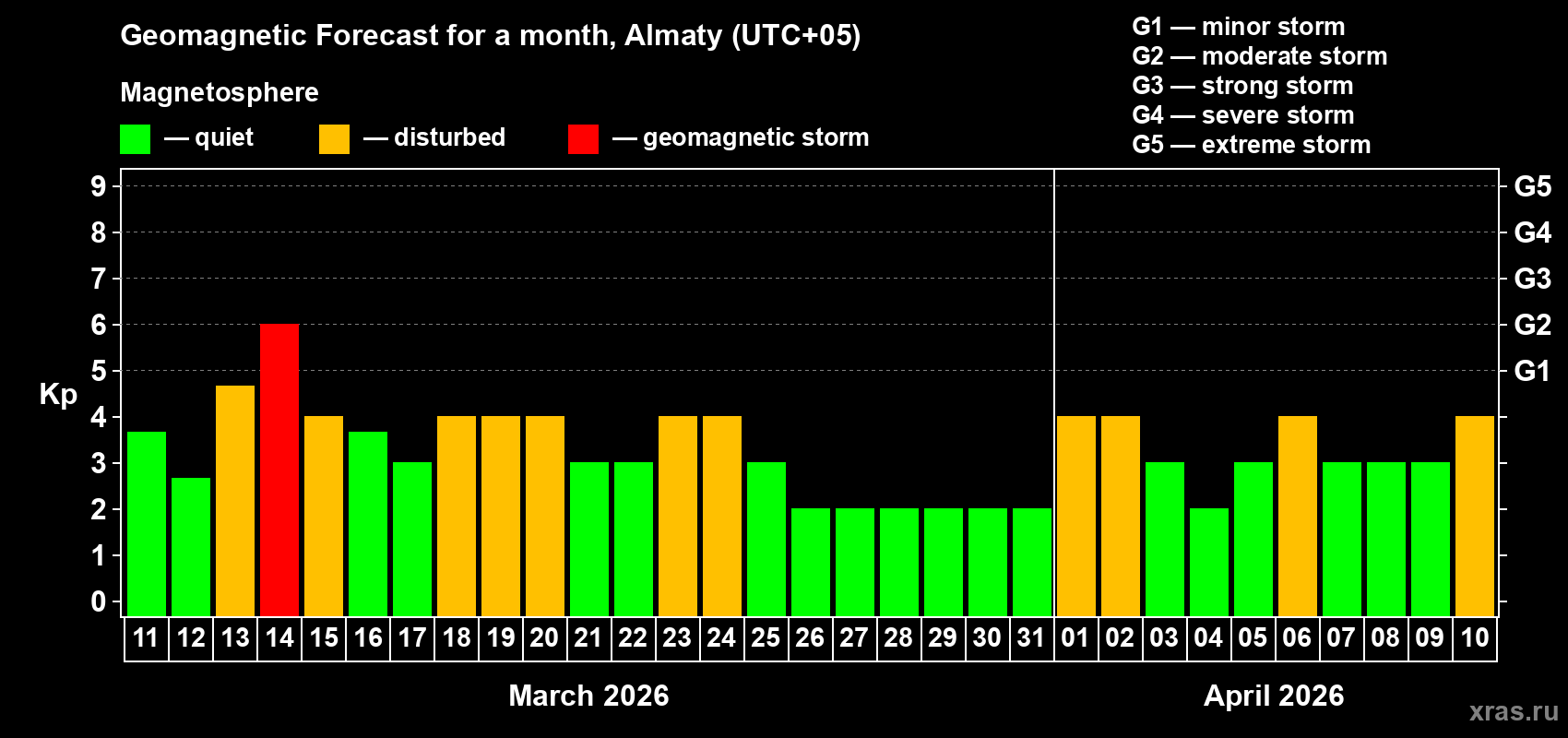Forecast of the daily maximal value of geomagnetic index&nbsp;Kp for <b>1 month</b> (31 days) <b>from Mar 11, 2026 to Apr 10, 2026</b>