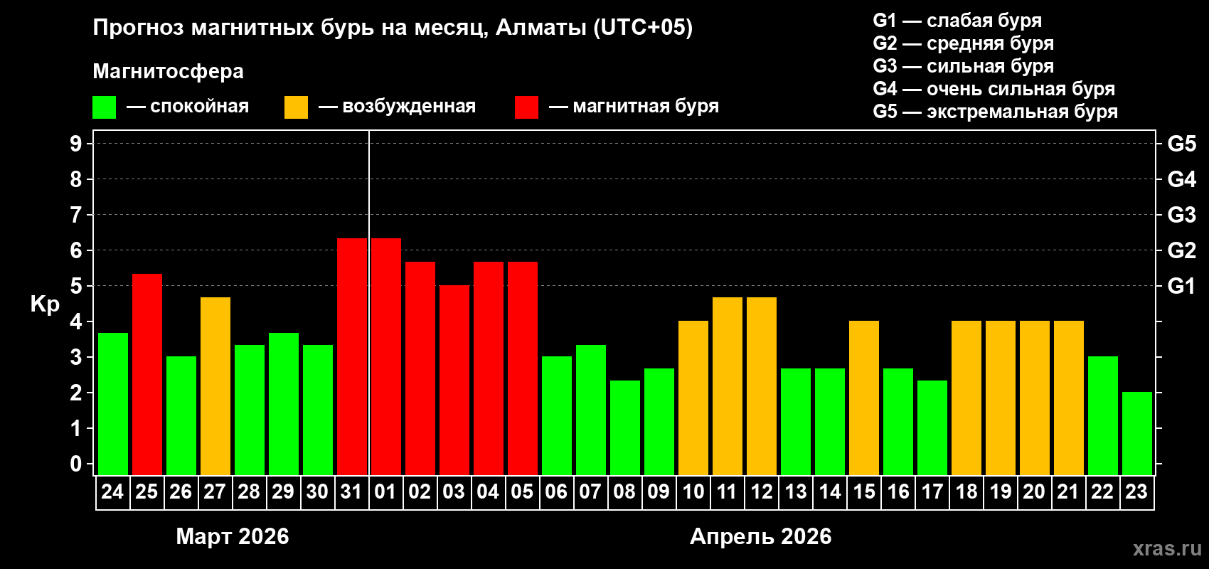 Прогноз максимального суточного геомагнитного индекса&nbsp;Kp на <b>1 месяц</b> (31 день) <b>с 24 марта по 23 апреля 2026 г</b>