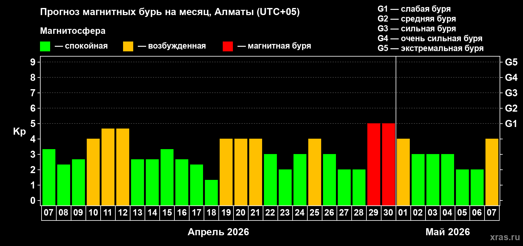 Прогноз максимального суточного геомагнитного индекса&nbsp;Kp на <b>1 месяц</b> (31 день) <b>с 07 апреля по 07 мая 2026 г</b>