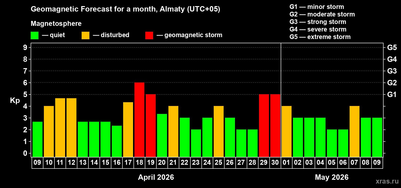Forecast of the daily maximal value of geomagnetic index&nbsp;Kp for <b>1 month</b> (31 days) <b>from Apr 09, 2026 to May 09, 2026</b>