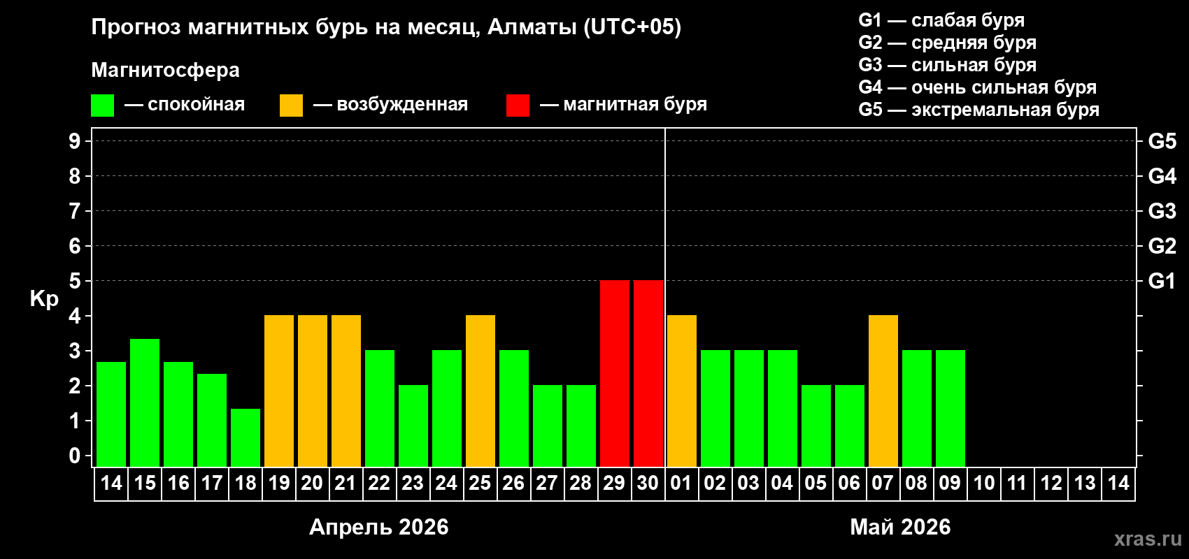 Прогноз максимального суточного геомагнитного индекса Kp на <b>1 месяц</b> (31 день) <b>с 14 апреля по 14 мая 2026 г</b>