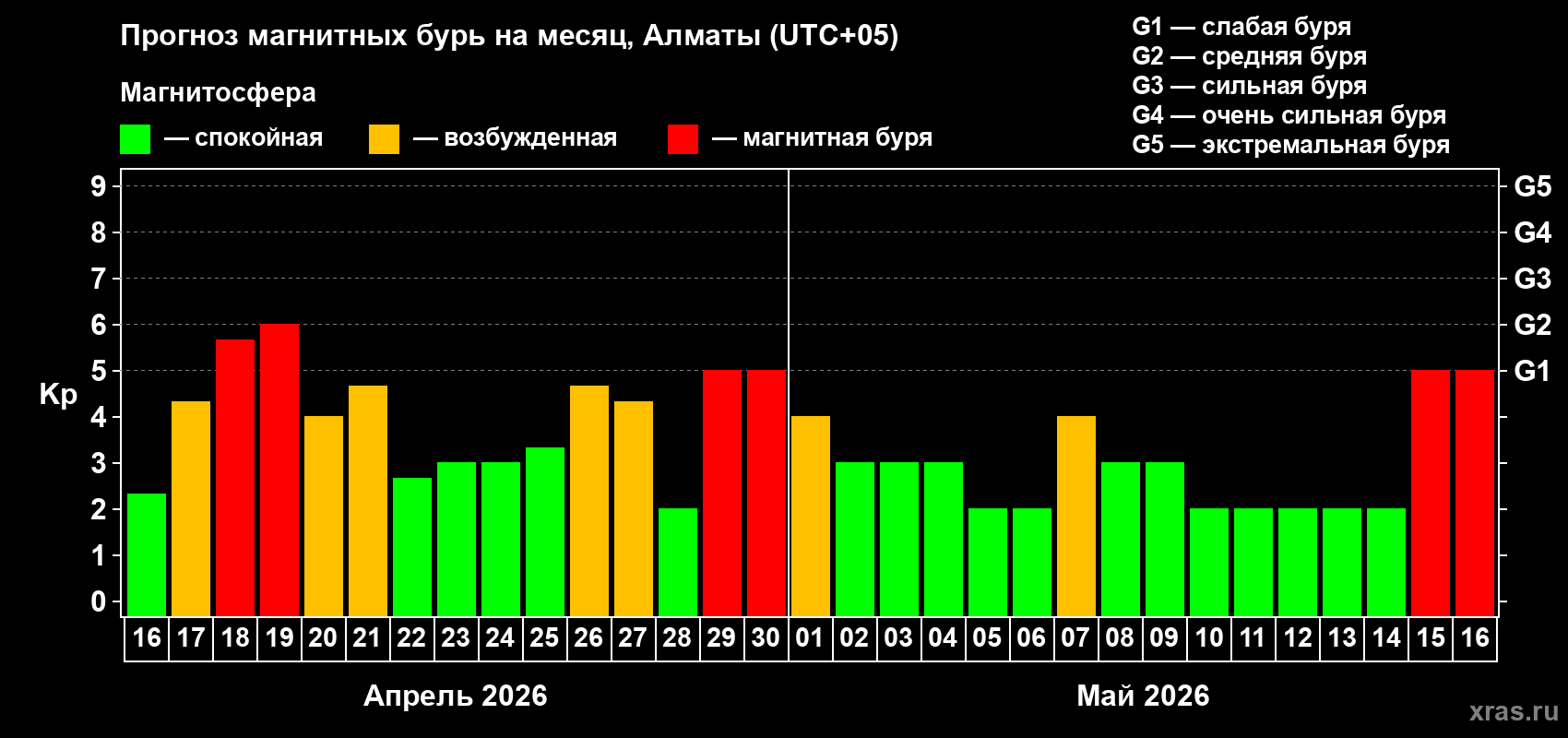 Прогноз максимального суточного геомагнитного индекса&nbsp;Kp на <b>1 месяц</b> (31 день) <b>с 16 апреля по 16 мая 2026 г</b>
