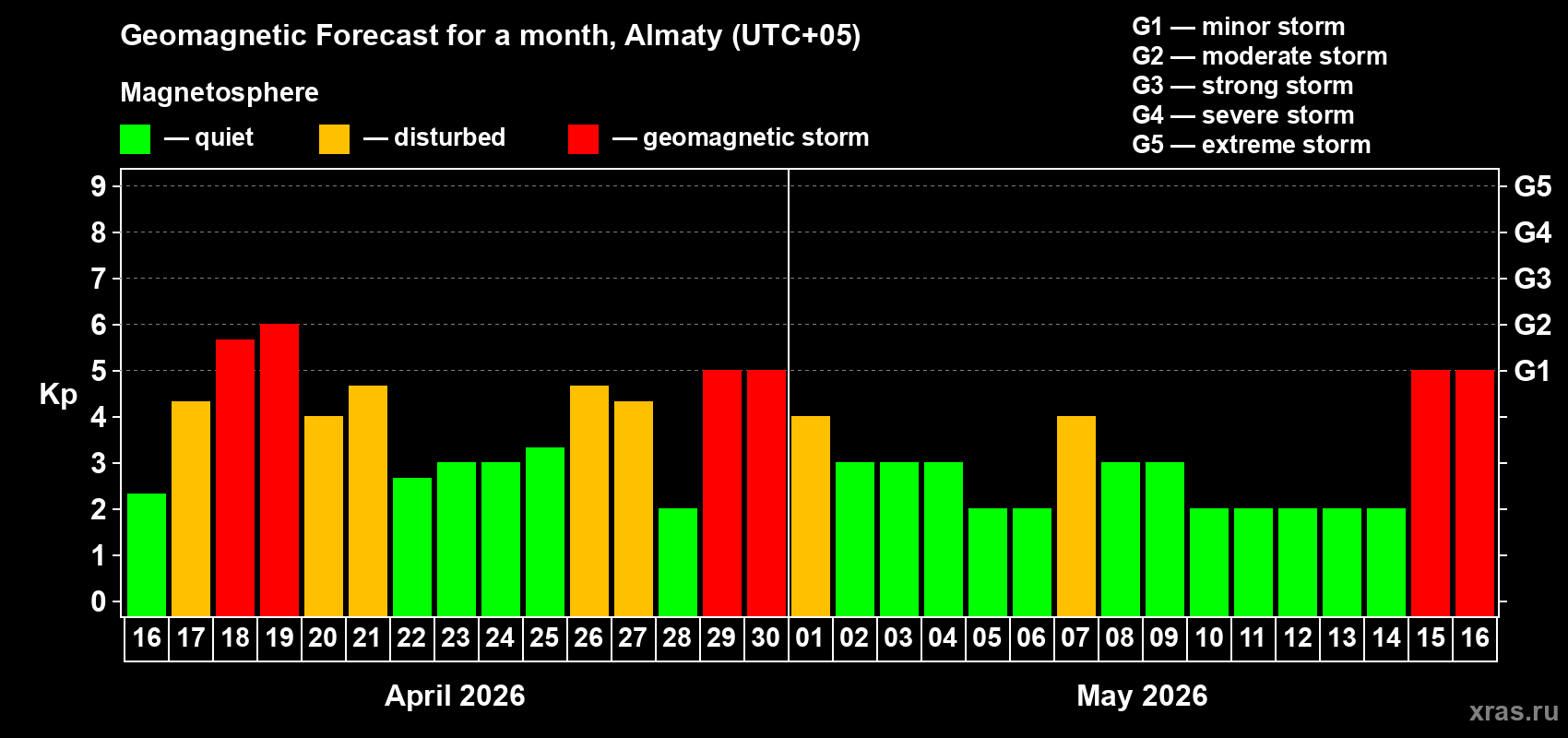 Forecast of the daily maximal value of geomagnetic index&nbsp;Kp for <b>1 month</b> (31 days) <b>from Apr 16, 2026 to May 16, 2026</b>