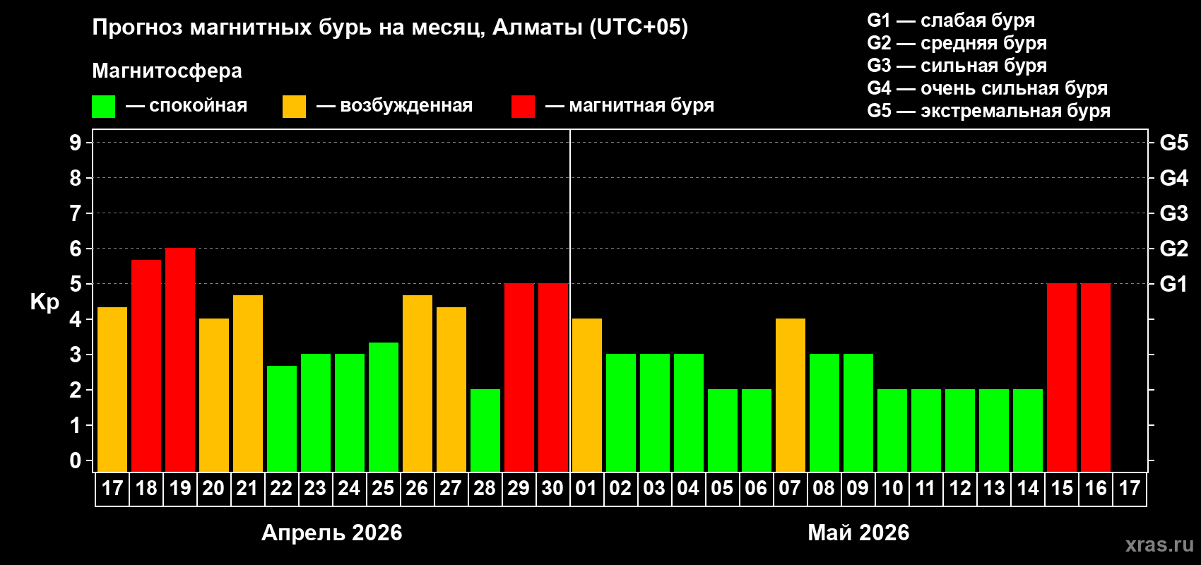 Прогноз максимального суточного геомагнитного индекса&nbsp;Kp на <b>1 месяц</b> (31 день) <b>с 17 апреля по 17 мая 2026 г</b>