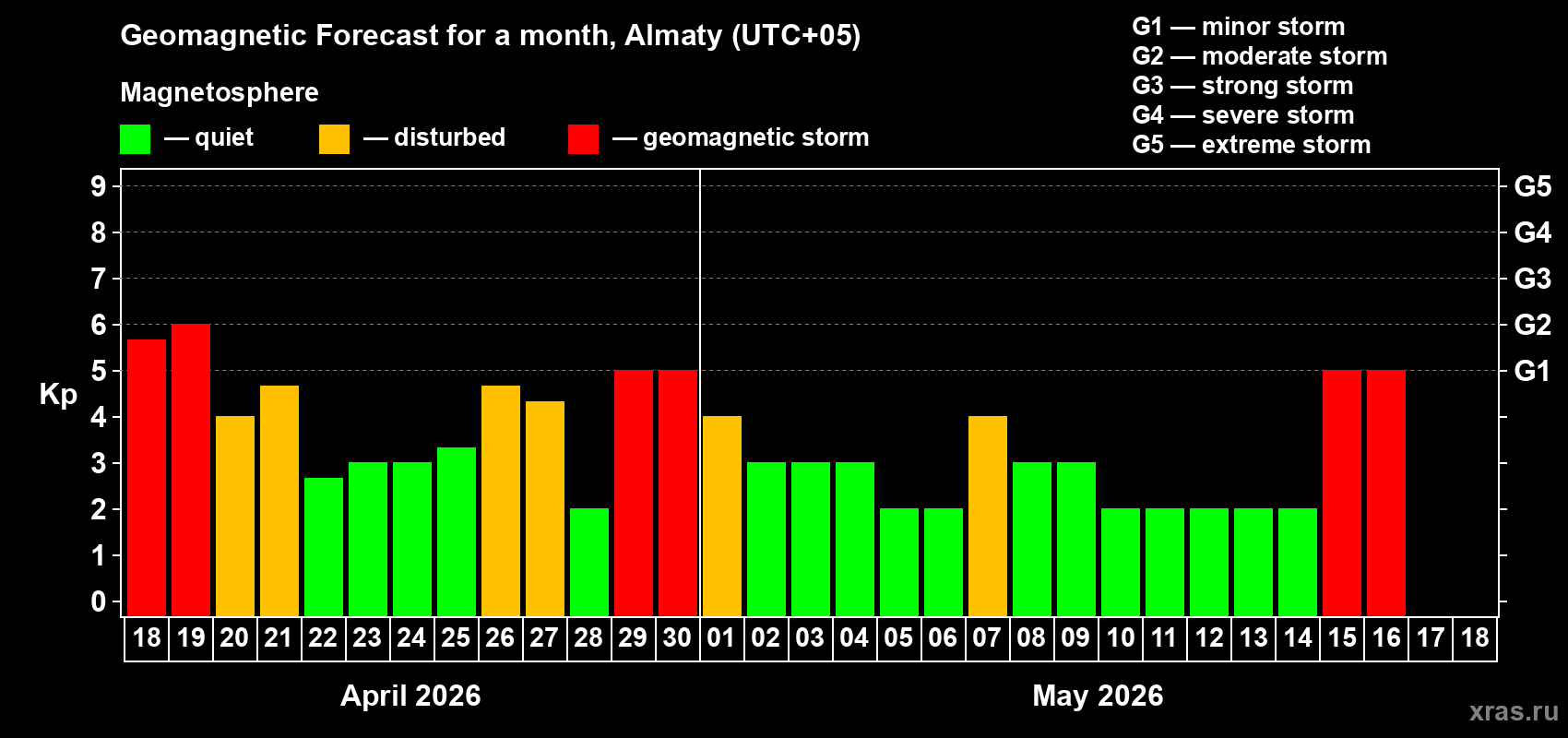 Forecast of the daily maximal value of geomagnetic index&nbsp;Kp for <b>1 month</b> (31 days) <b>from Apr 18, 2026 to May 18, 2026</b>