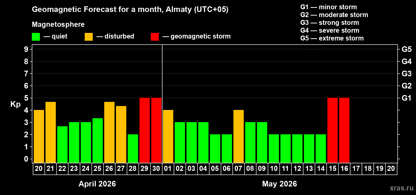 Forecast of the daily maximal value of geomagnetic index&nbsp;Kp for <b>1 month</b> (31 days) <b>from Apr 20, 2026 to May 20, 2026</b>