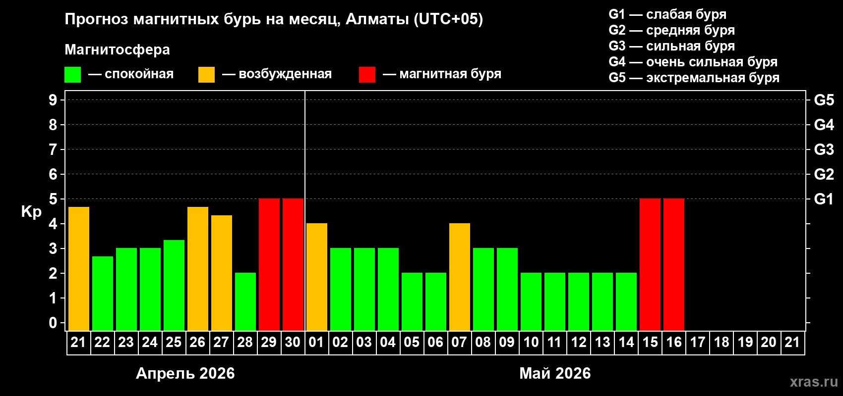 Прогноз максимального суточного геомагнитного индекса&nbsp;Kp на <b>1 месяц</b> (31 день) <b>с 21 апреля по 21 мая 2026 г</b>