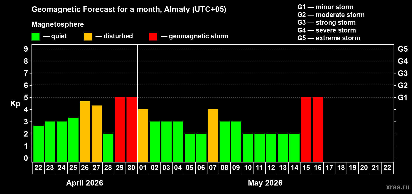 Forecast of the daily maximal value of geomagnetic index&nbsp;Kp for <b>1 month</b> (31 days) <b>from Apr 22, 2026 to May 22, 2026</b>