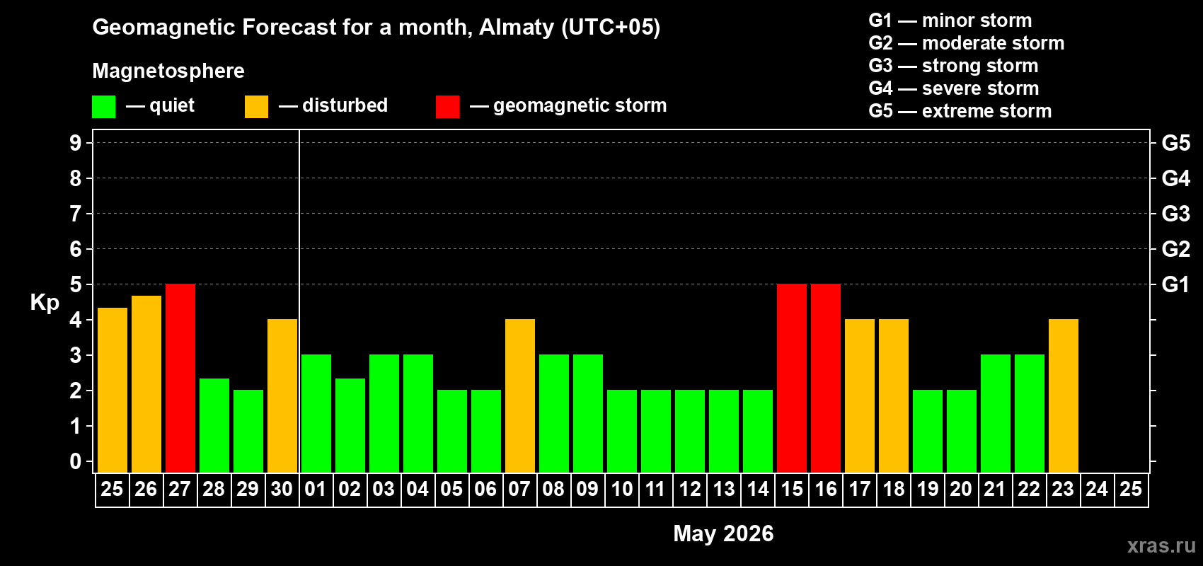 Forecast of the daily maximal value of geomagnetic index&nbsp;Kp for <b>1 month</b> (31 days) <b>from Apr 25, 2026 to May 25, 2026</b>