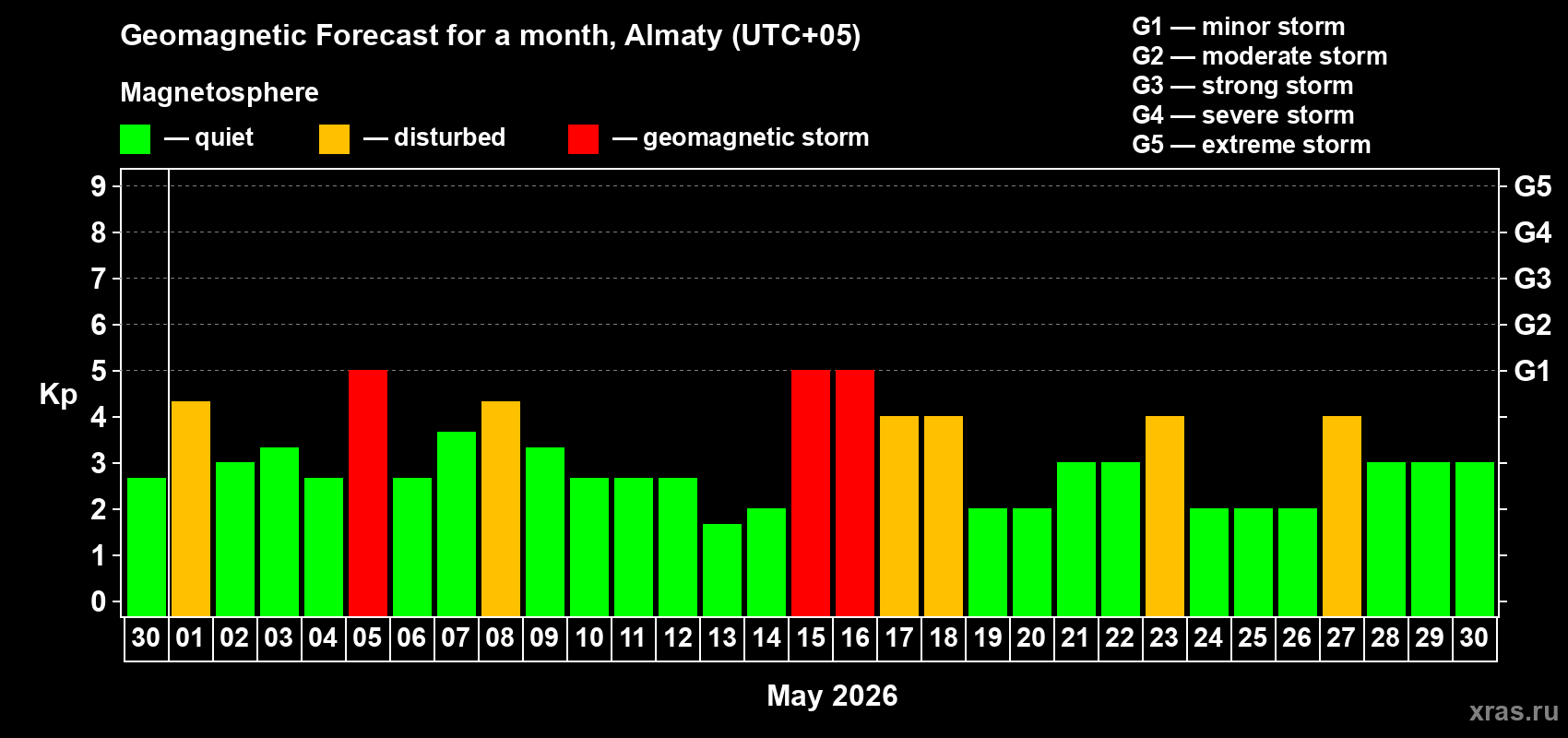 Forecast of the daily maximal value of geomagnetic index&nbsp;Kp for <b>1 month</b> (31 days) <b>from Apr 30, 2026 to May 30, 2026</b>