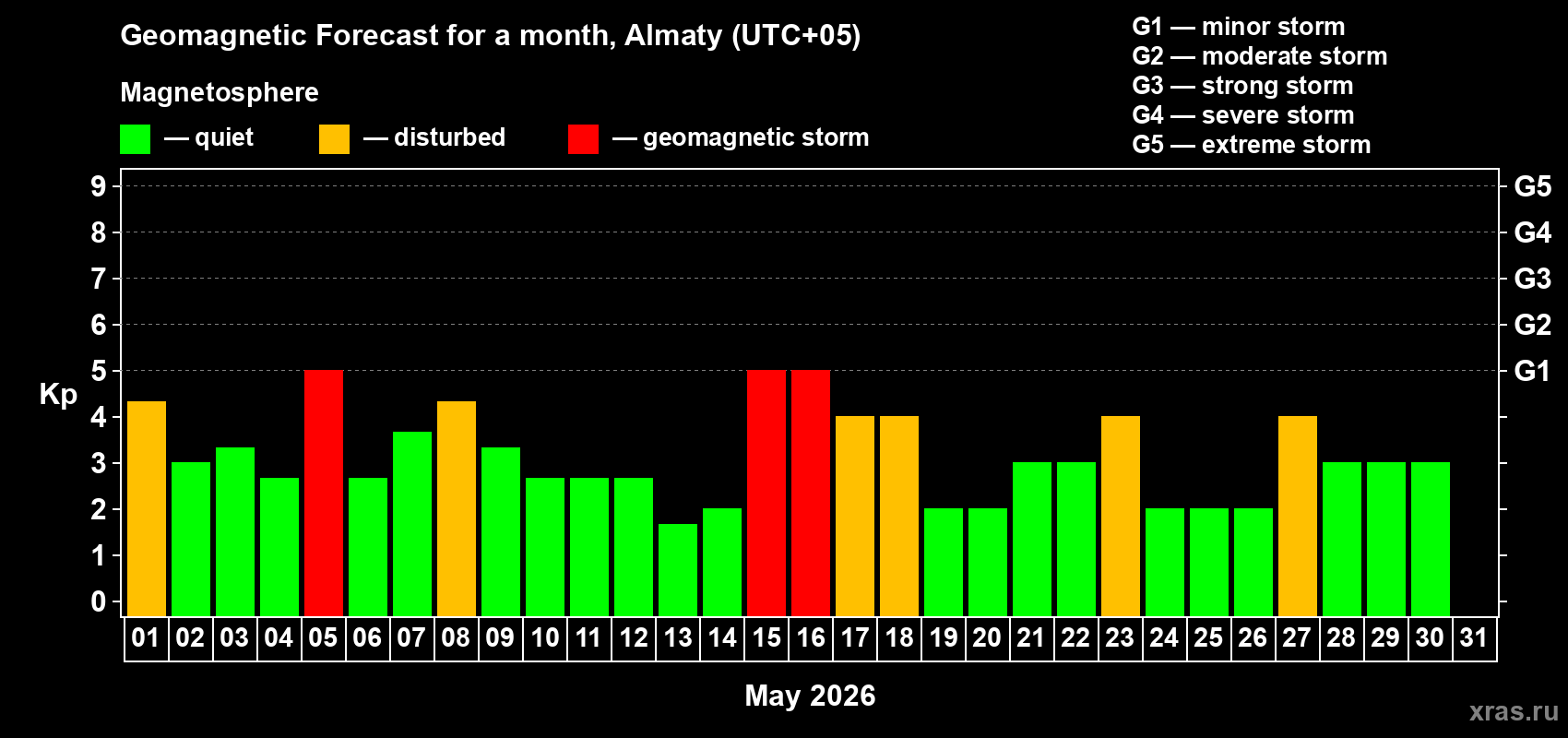 Forecast of the daily maximal value of geomagnetic index&nbsp;Kp for <b>1 month</b> (31 days) <b>from May 01, 2026 to May 31, 2026</b>