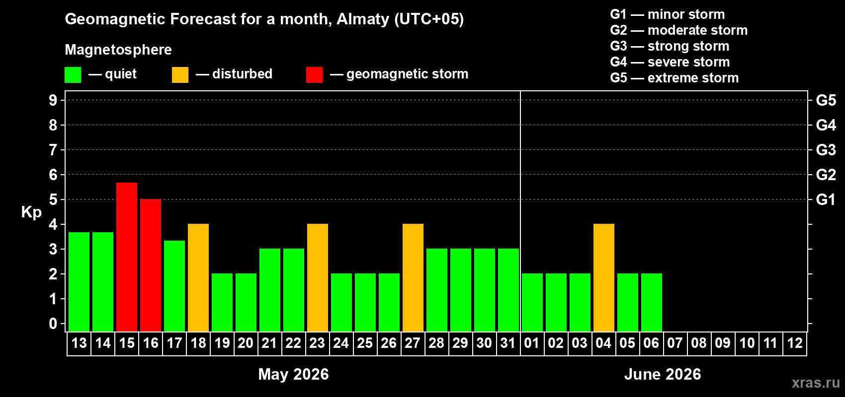 Forecast of the daily maximal value of geomagnetic index&nbsp;Kp for <b>1 month</b> (31 days) <b>from May 13, 2026 to Jun 12, 2026</b>