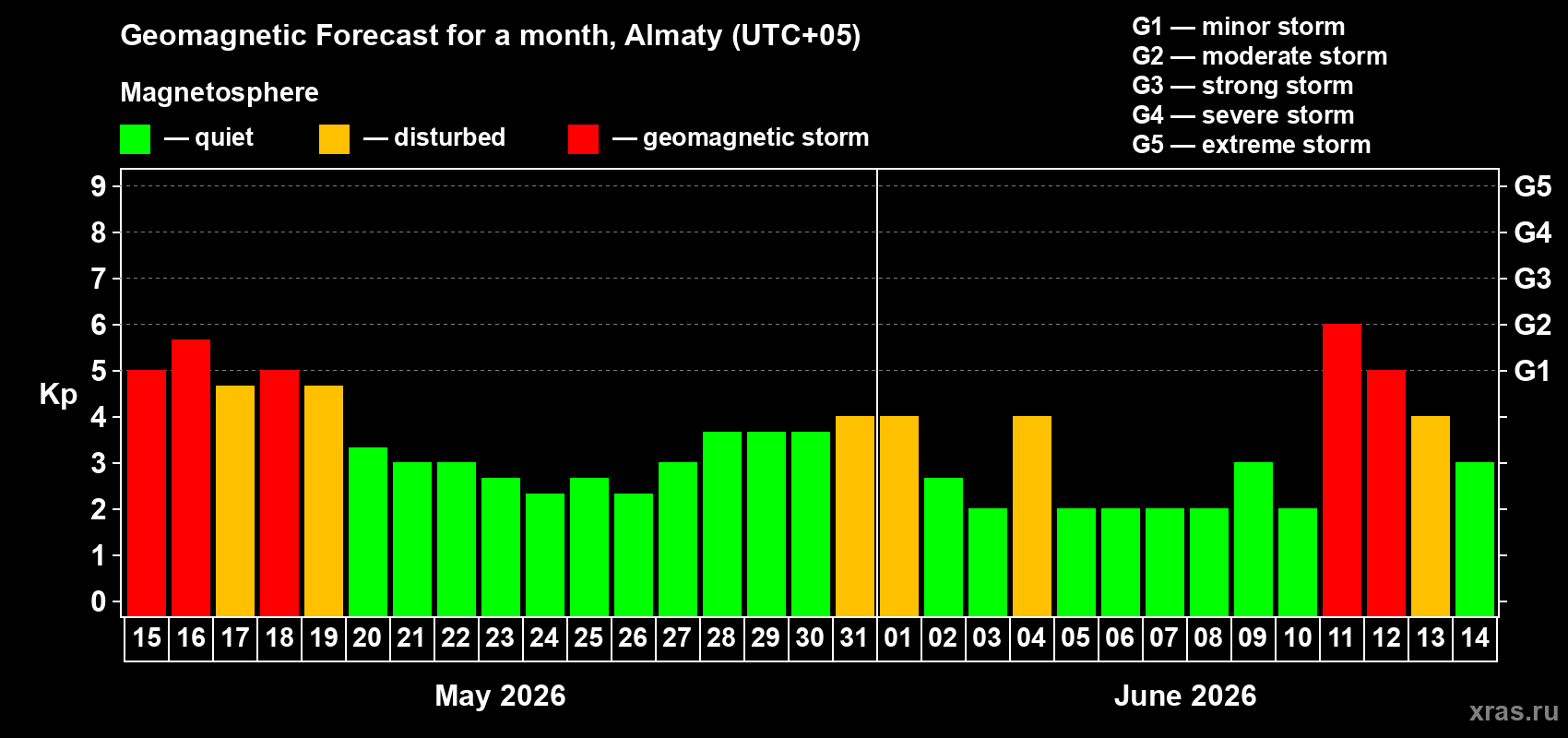 Forecast of the daily maximal value of geomagnetic index&nbsp;Kp for <b>1 month</b> (31 days) <b>from May 15, 2026 to Jun 14, 2026</b>