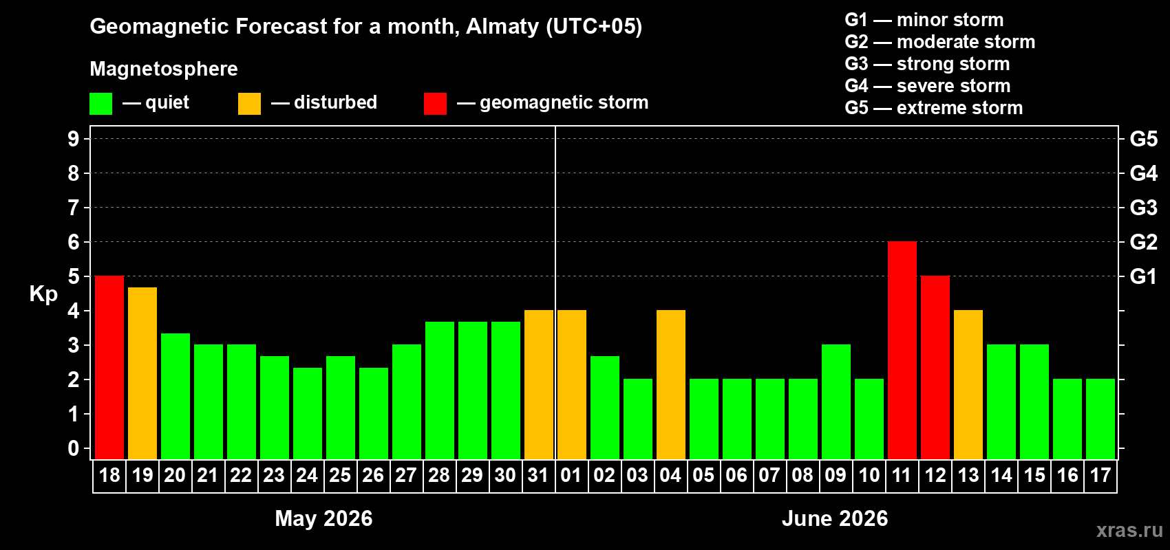Forecast of the daily maximal value of geomagnetic index&nbsp;Kp for <b>1 month</b> (31 days) <b>from May 18, 2026 to Jun 17, 2026</b>