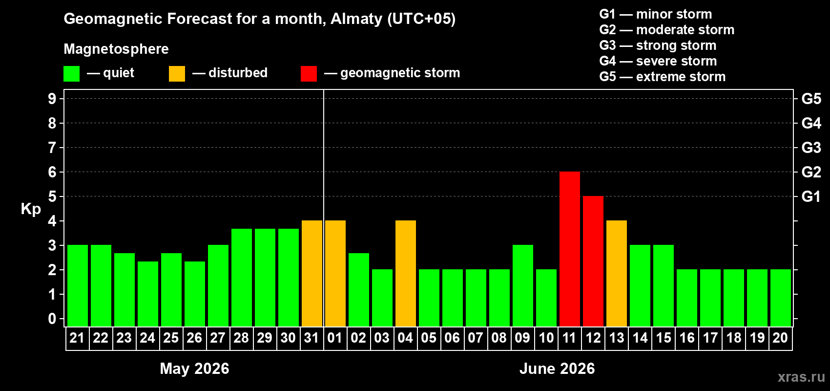Forecast of the daily maximal value of geomagnetic index&nbsp;Kp for <b>1 month</b> (31 days) <b>from May 21, 2026 to Jun 20, 2026</b>