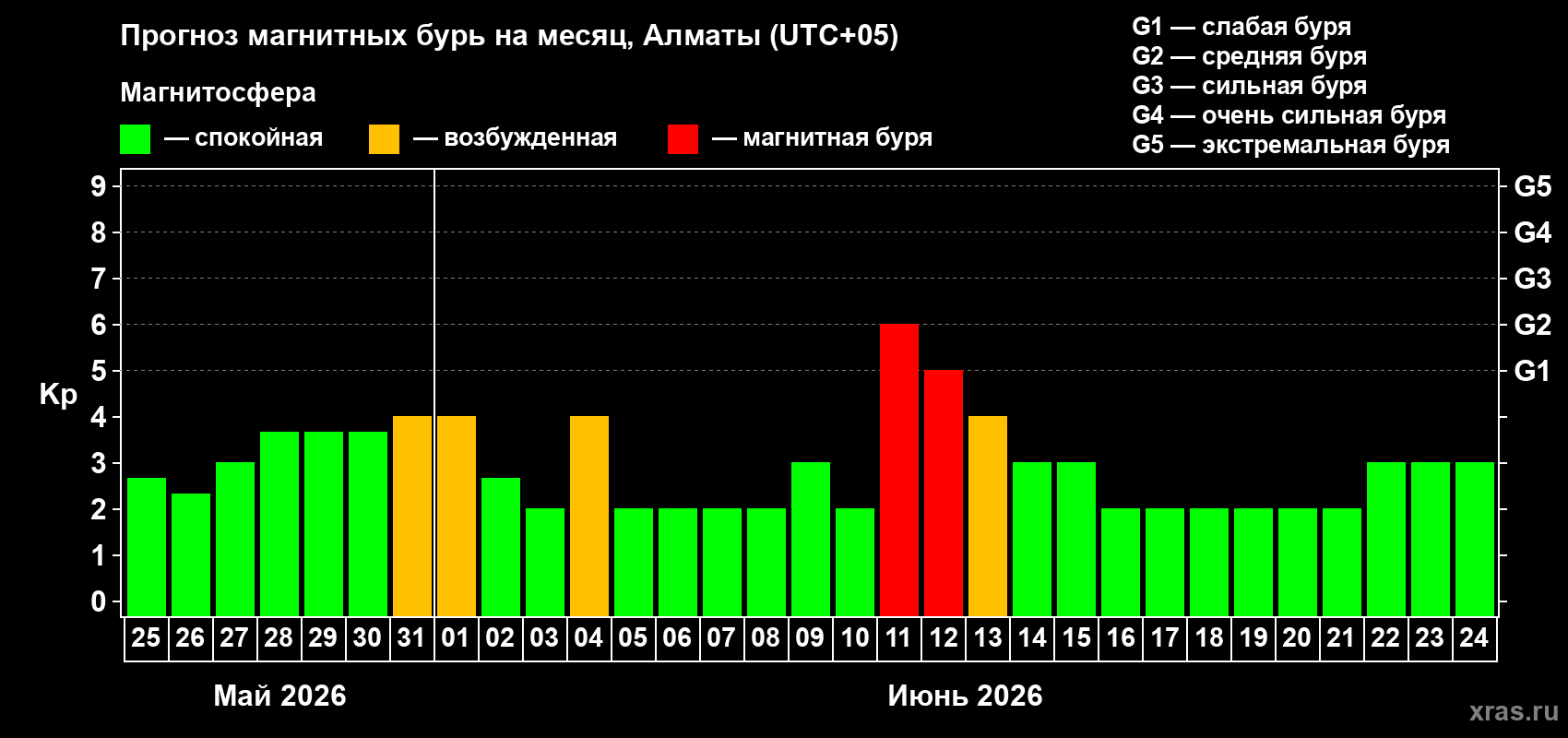 Прогноз максимального суточного геомагнитного индекса&nbsp;Kp на <b>1 месяц</b> (31 день) <b>с 25 мая по 24 июня 2026 г</b>
