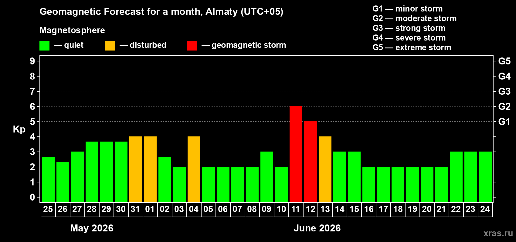 Forecast of the daily maximal value of geomagnetic index&nbsp;Kp for <b>1 month</b> (31 days) <b>from May 25, 2026 to Jun 24, 2026</b>