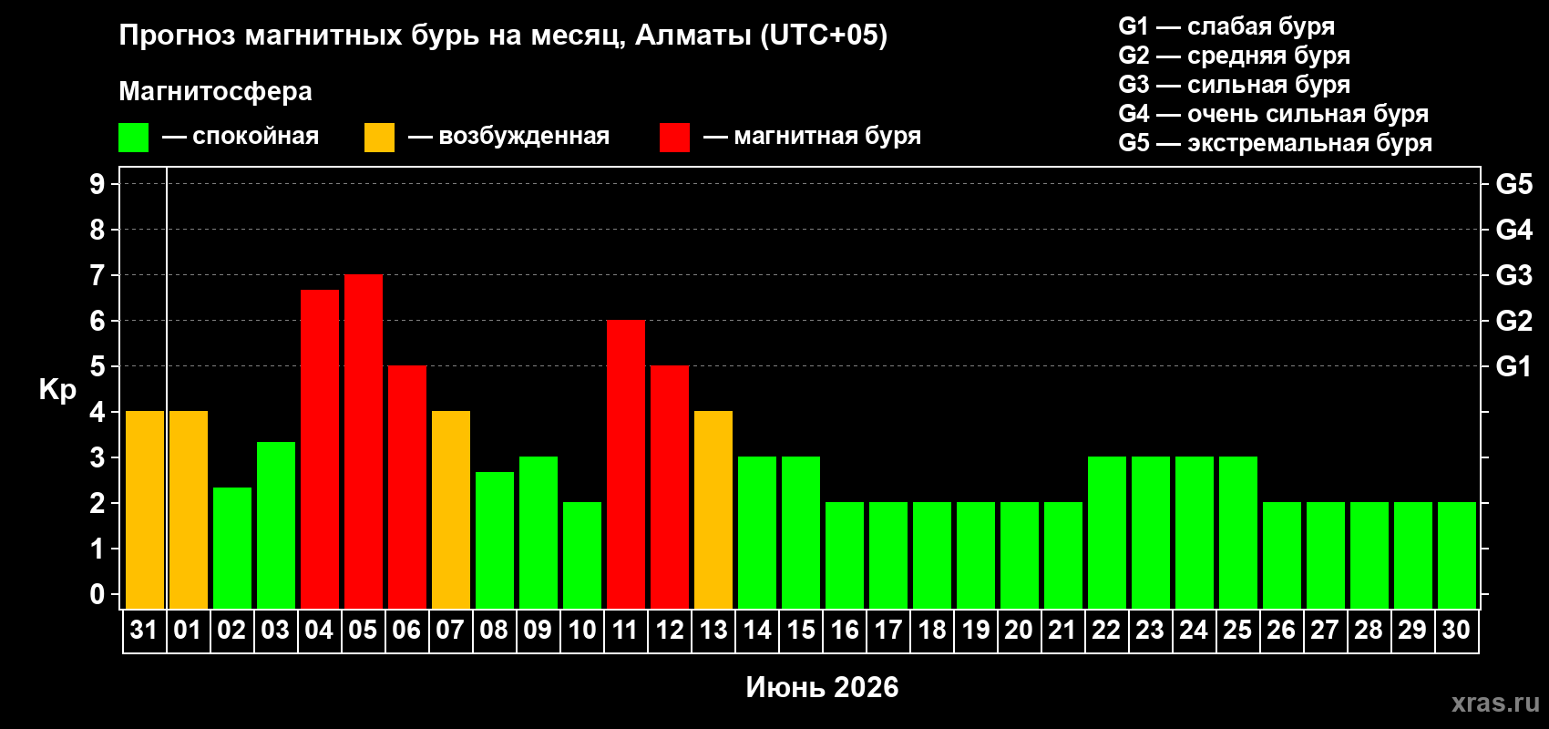 Прогноз максимального суточного геомагнитного индекса&nbsp;Kp на <b>1 месяц</b> (31 день) <b>с 31 мая по 30 июня 2026 г</b>