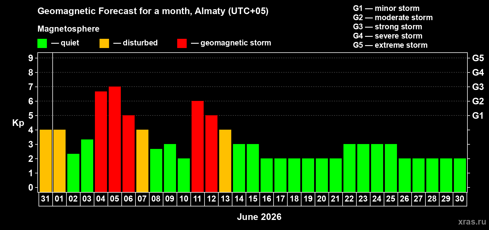 Forecast of the daily maximal value of geomagnetic index&nbsp;Kp for <b>1 month</b> (31 days) <b>from May 31, 2026 to Jun 30, 2026</b>