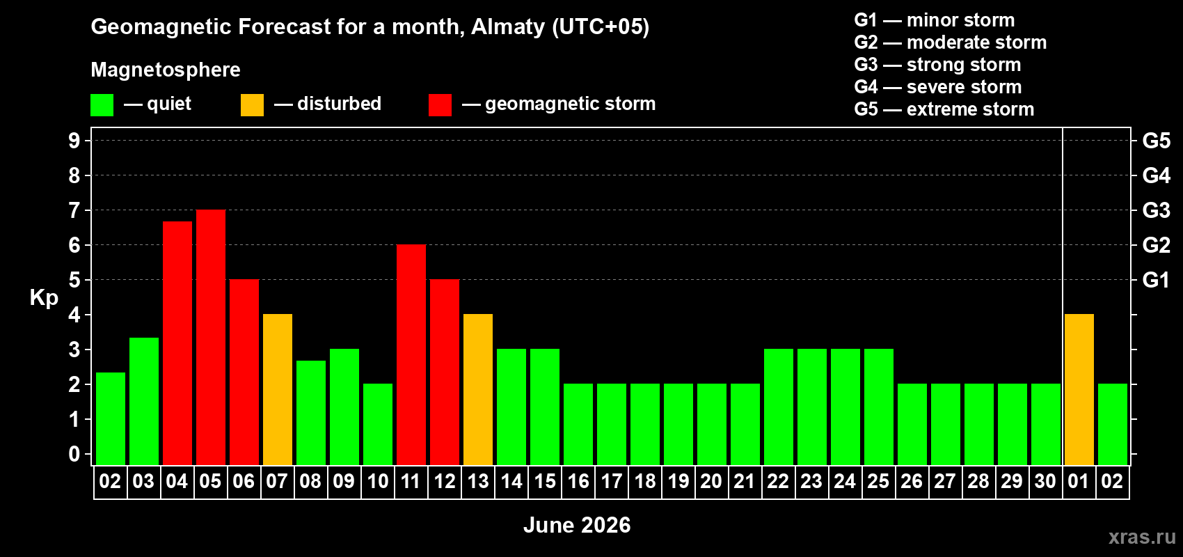 Forecast of the daily maximal value of geomagnetic index&nbsp;Kp for <b>1 month</b> (31 days) <b>from Jun 02, 2026 to Jul 02, 2026</b>