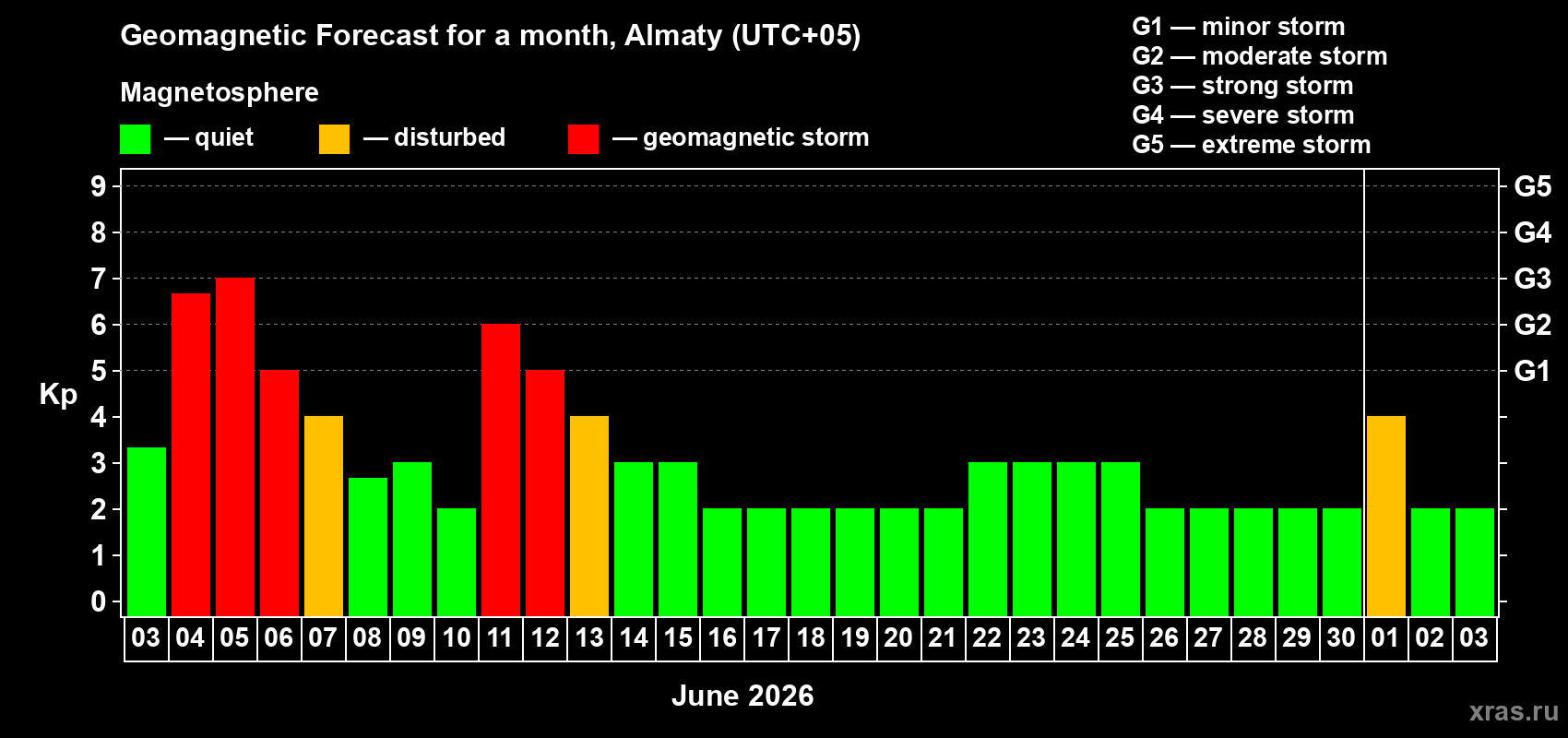Forecast of the daily maximal value of geomagnetic index&nbsp;Kp for <b>1 month</b> (31 days) <b>from Jun 03, 2026 to Jul 03, 2026</b>