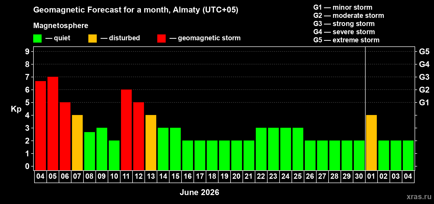 Forecast of the daily maximal value of geomagnetic index&nbsp;Kp for <b>1 month</b> (31 days) <b>from Jun 04, 2026 to Jul 04, 2026</b>