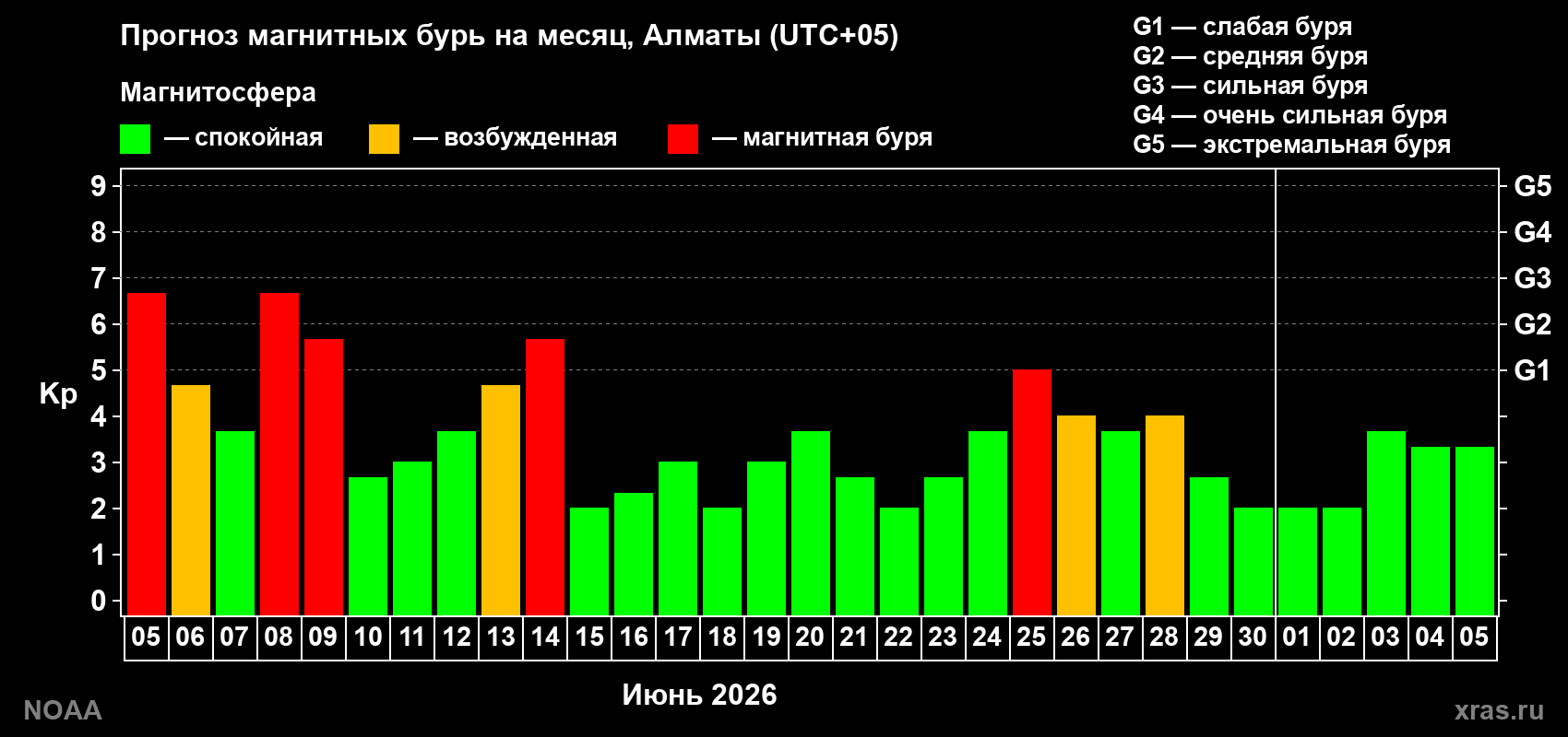 Прогноз максимального суточного геомагнитного индекса&nbsp;Kp на <b>1 месяц</b> (31 день) <b>с 05 июня по 05 июля 2026 г</b>