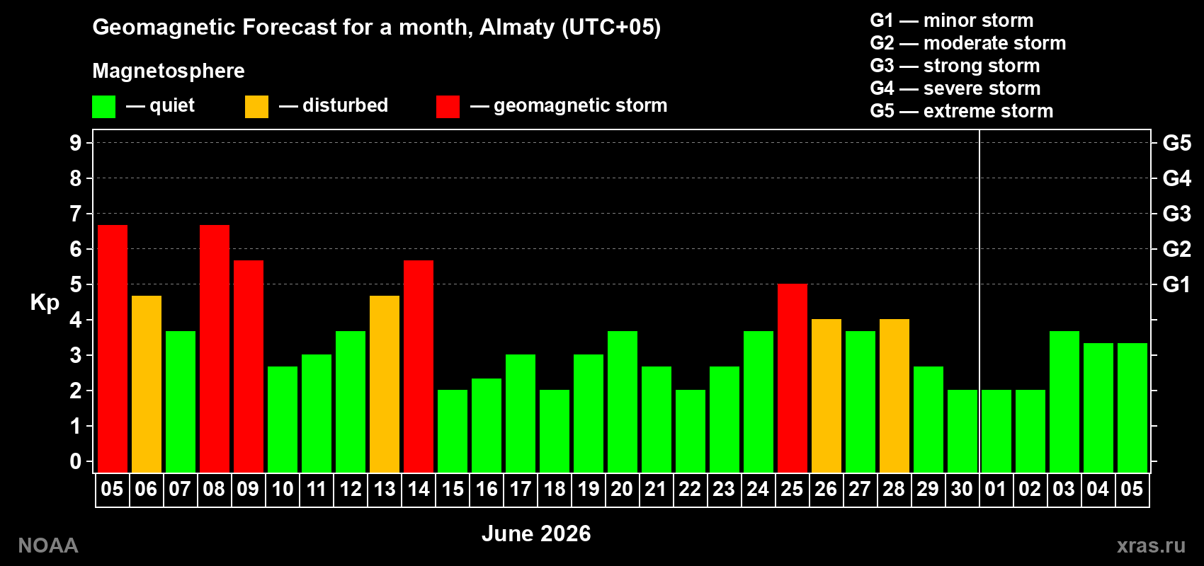Forecast of the daily maximal value of geomagnetic index&nbsp;Kp for <b>1 month</b> (31 days) <b>from Jun 05, 2026 to Jul 05, 2026</b>