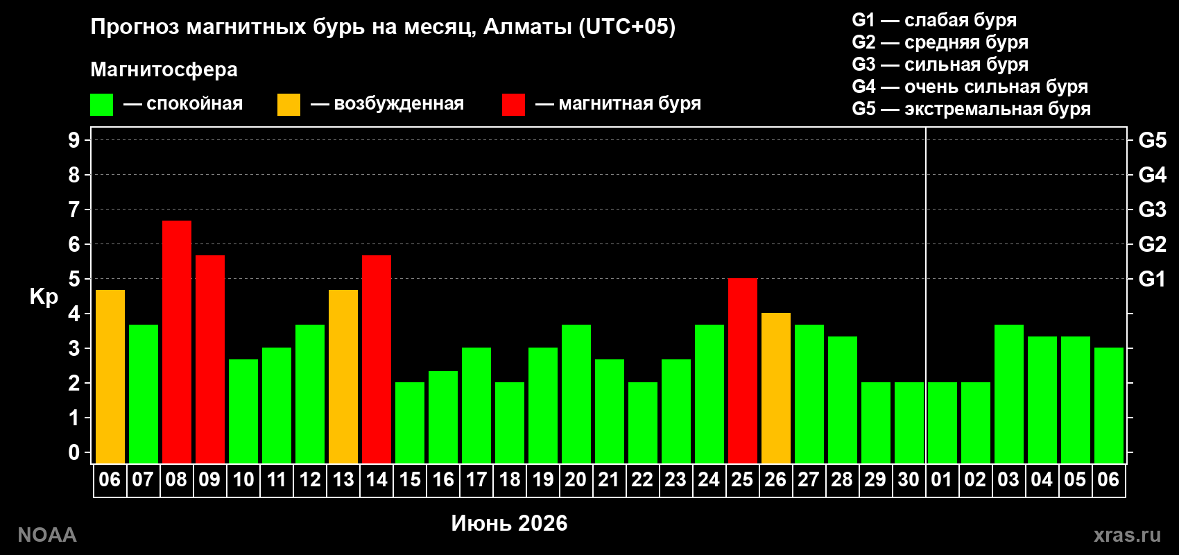 Прогноз максимального суточного геомагнитного индекса&nbsp;Kp на <b>1 месяц</b> (31 день) <b>с 06 июня по 06 июля 2026 г</b>