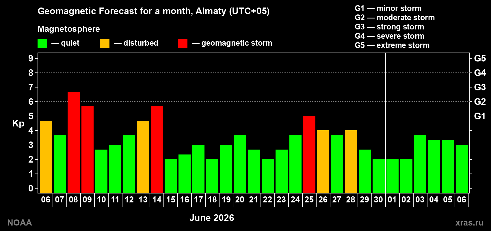 Forecast of the daily maximal value of geomagnetic index&nbsp;Kp for <b>1 month</b> (31 days) <b>from Jun 06, 2026 to Jul 06, 2026</b>