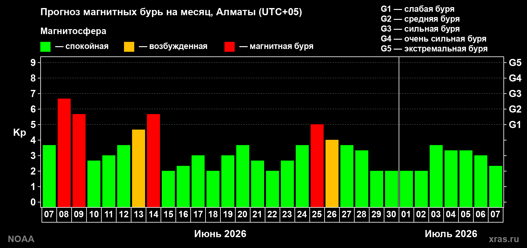 Прогноз максимального суточного геомагнитного индекса&nbsp;Kp на <b>1 месяц</b> (31 день) <b>с 07 июня по 07 июля 2026 г</b>