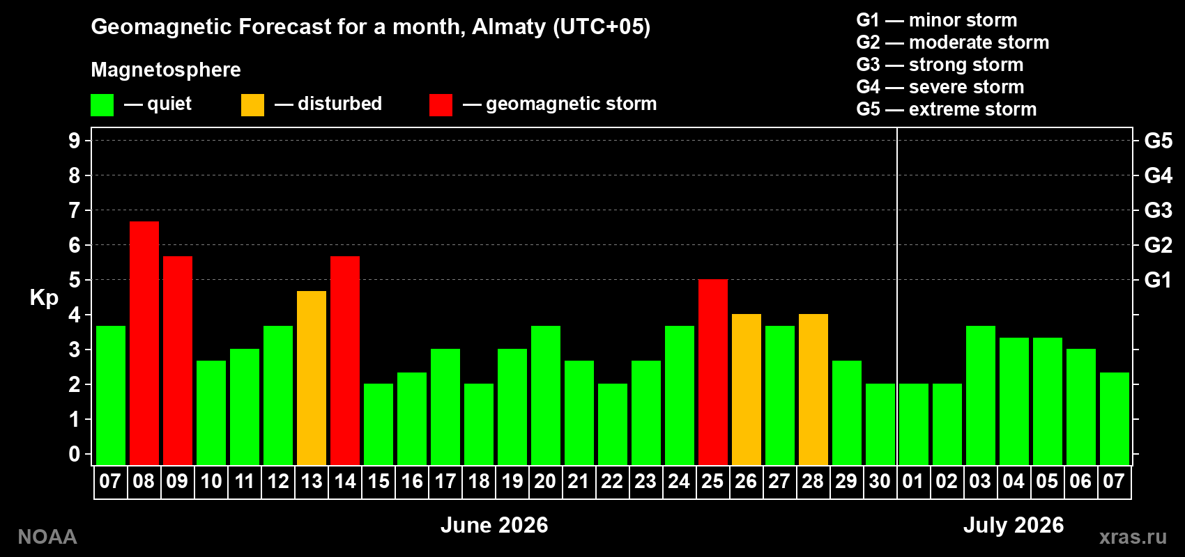 Forecast of the daily maximal value of geomagnetic index&nbsp;Kp for <b>1 month</b> (31 days) <b>from Jun 07, 2026 to Jul 07, 2026</b>