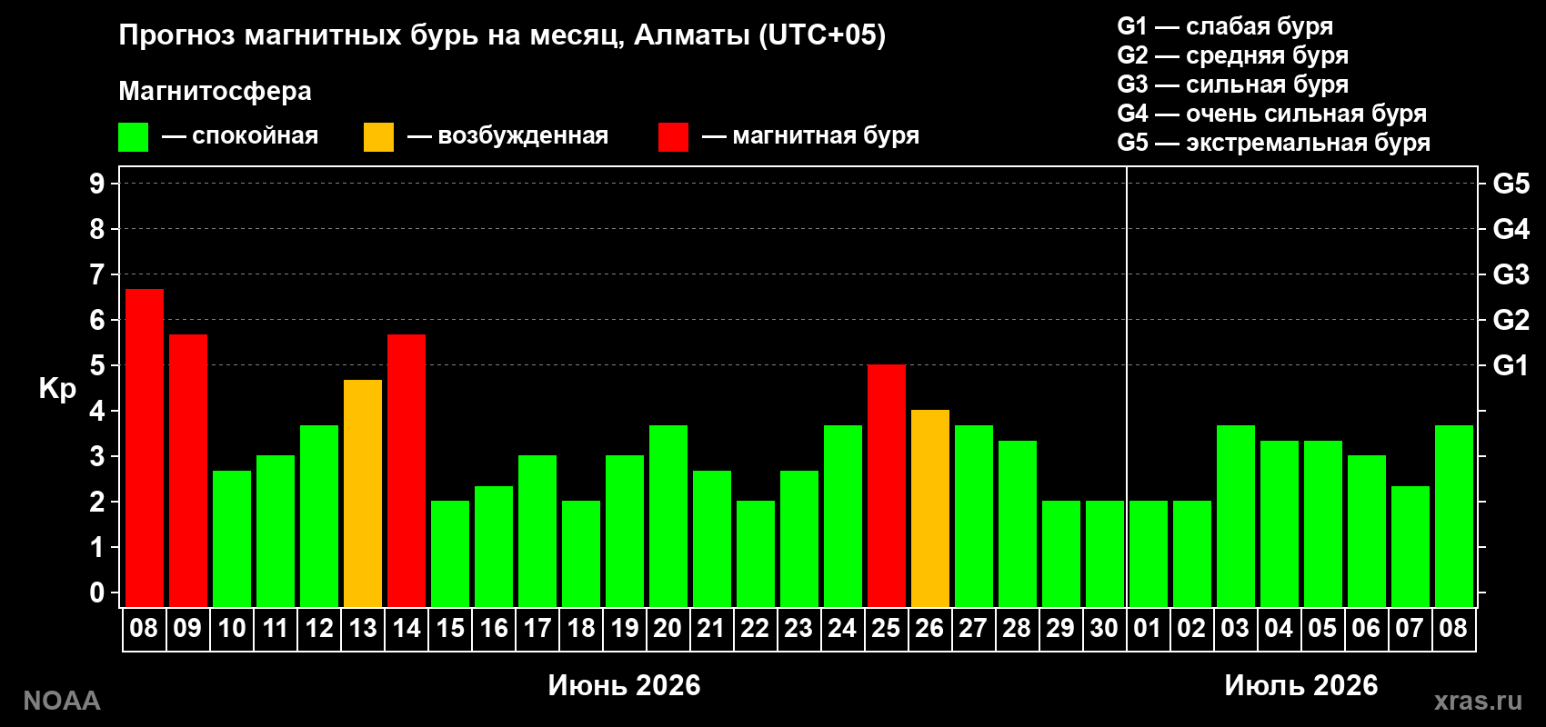 Прогноз максимального суточного геомагнитного индекса&nbsp;Kp на <b>1 месяц</b> (31 день) <b>с 08 июня по 08 июля 2026 г</b>