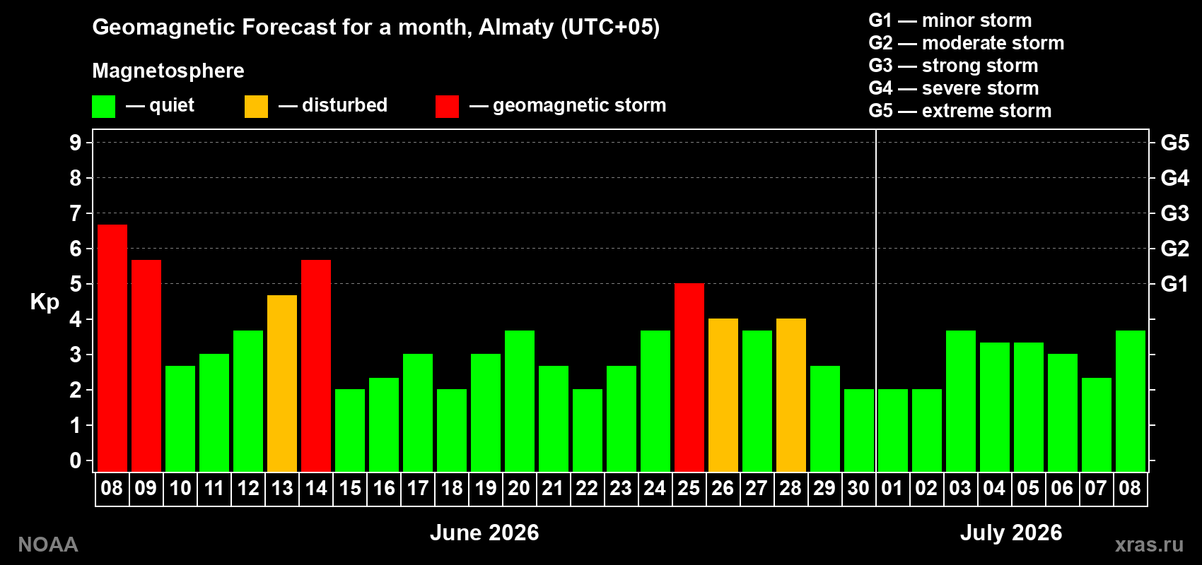 Forecast of the daily maximal value of geomagnetic index&nbsp;Kp for <b>1 month</b> (31 days) <b>from Jun 08, 2026 to Jul 08, 2026</b>